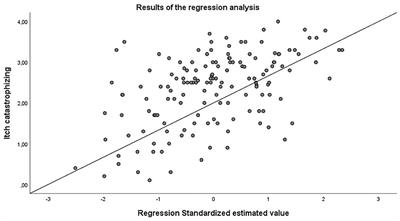 Mindfulness as Predictor of Itch Catastrophizing in Patients With Atopic Dermatitis: Results of a Cross-Sectional Questionnaire Study